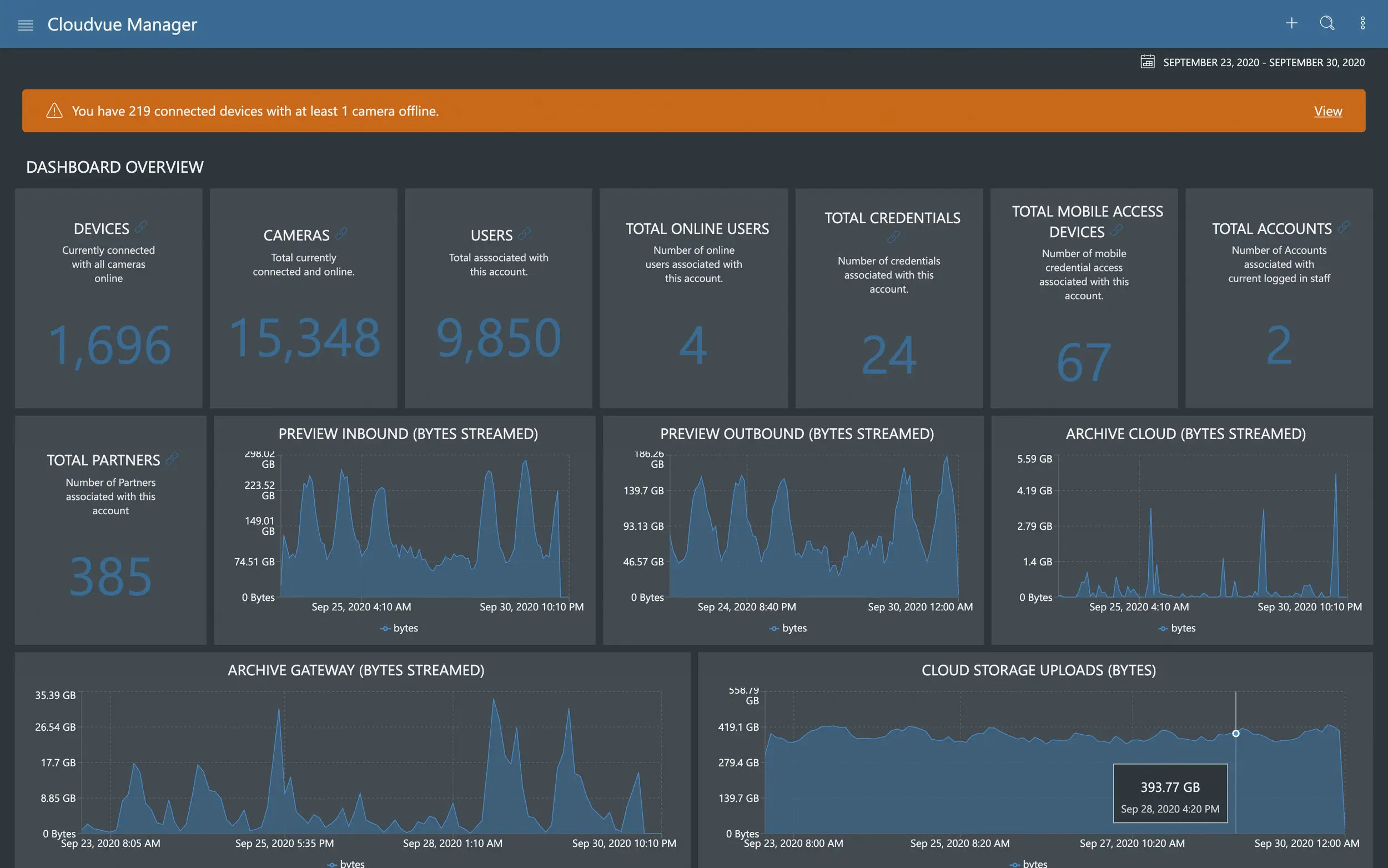 Cloudvue Manager Dashboard showing device and user statistics