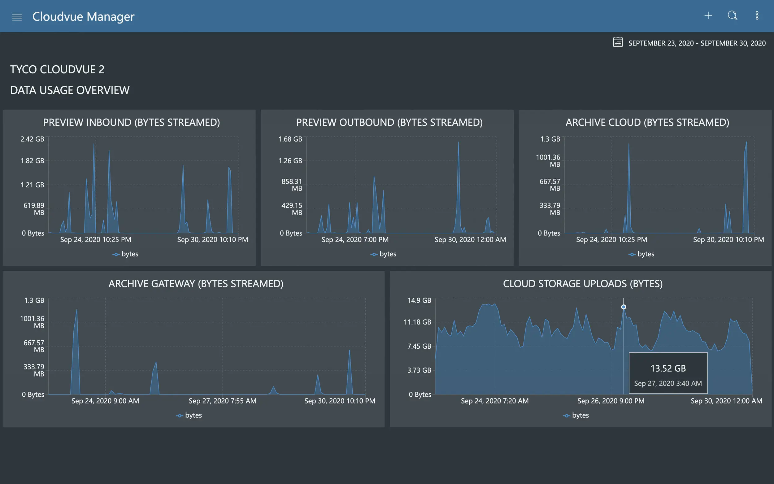 Cloudvue Manager Data Usage Statistics Dashboard